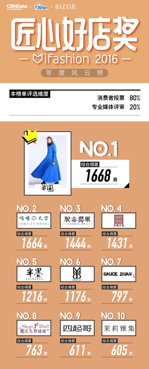 走在时尚最前沿 2016iFashion风云榜全面揭晓