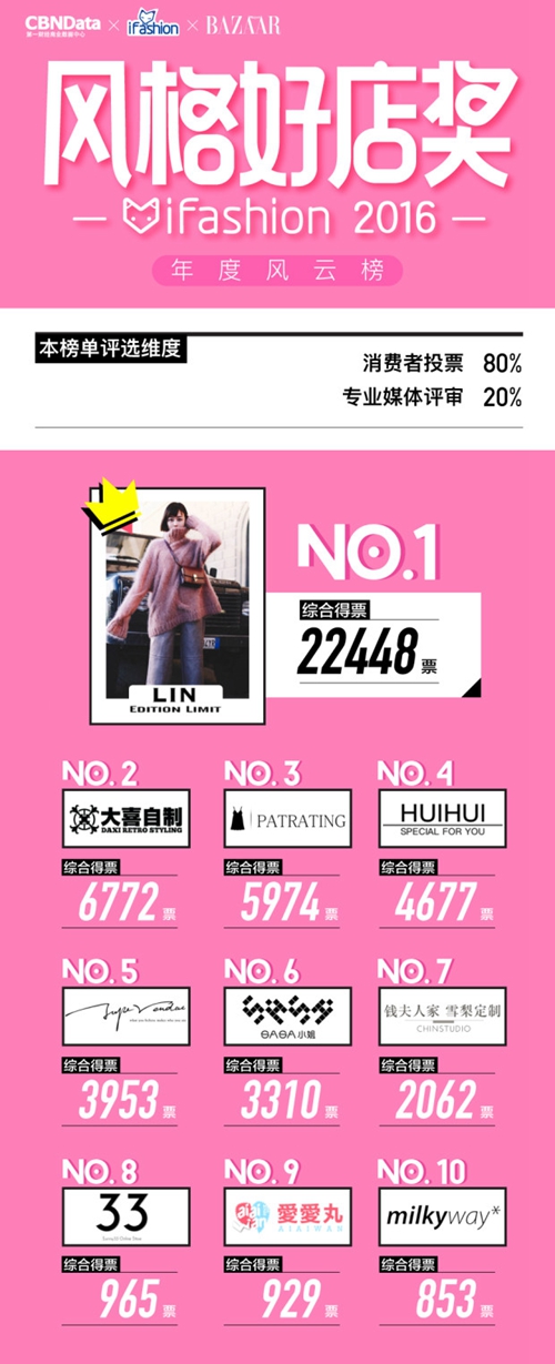 走在时尚最前沿 2016iFashion风云榜全面揭晓